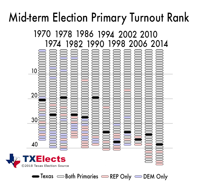 Mid-term Primary Election Turnout Ranks